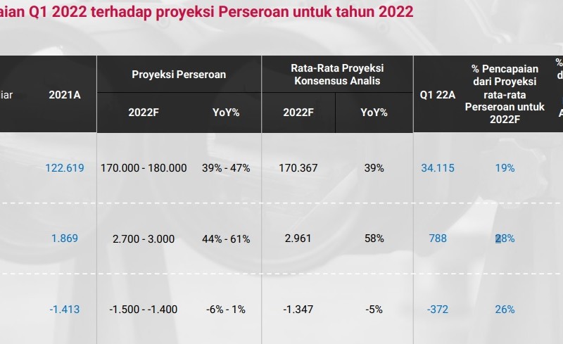 Bukalapak BUKA Estimasi Pendapatan Rp3 Triliun pada 2022