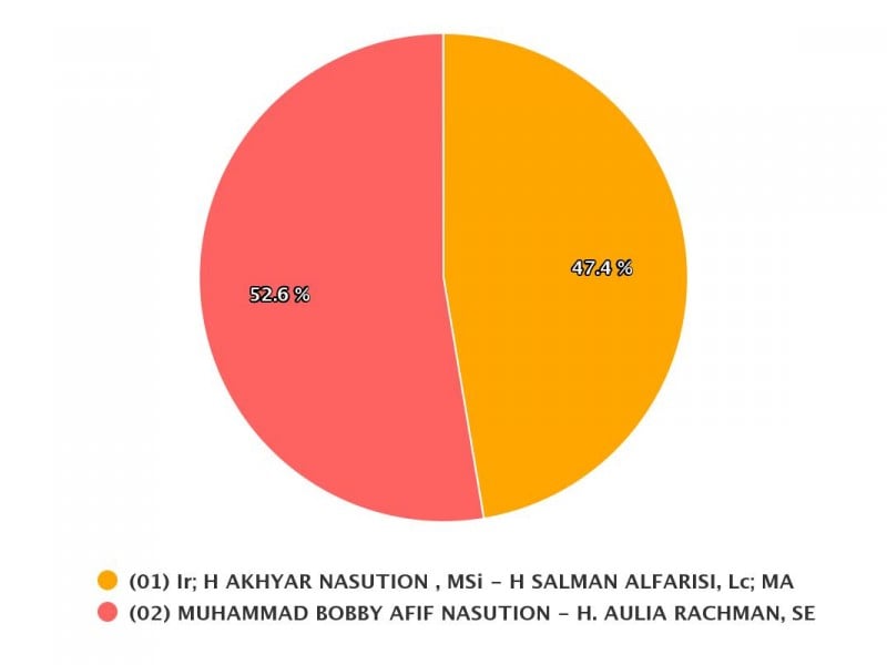 pilkada kota medan, hasil quick count