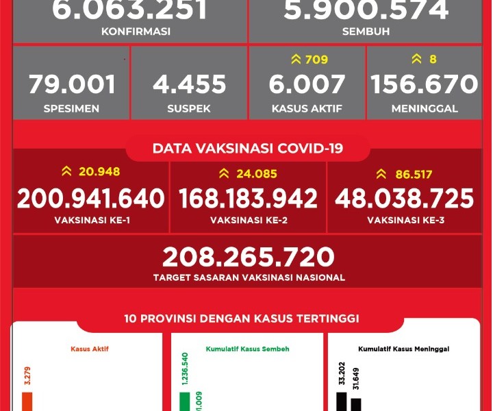 Kasus Covid Naik Terus, Ahli: Saatnya Perketat Prokes dan Booster