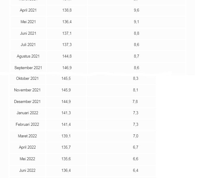 Cadangan Devisa September 2022 Terendah Selama Pandemi, Ini Data Selengkapnya!