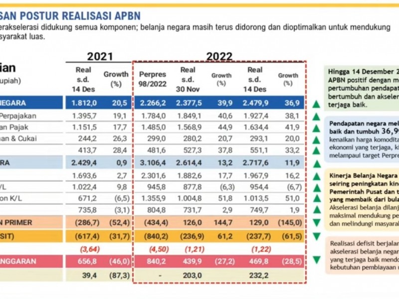 Turun Drastis! Sri Mulyani: APBN Defisit Rp236,9 Triliun per November 2022