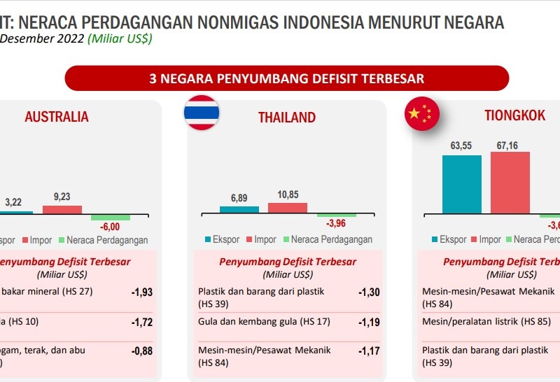 3 Negara Penyumbang Defisit Neraca Dagang Terbesar 2022, China ke Berapa?