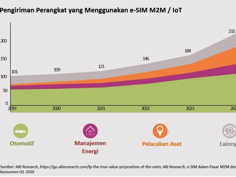 e-SIM Pilihan Optimal Untuk Penyebaran IoT 5G