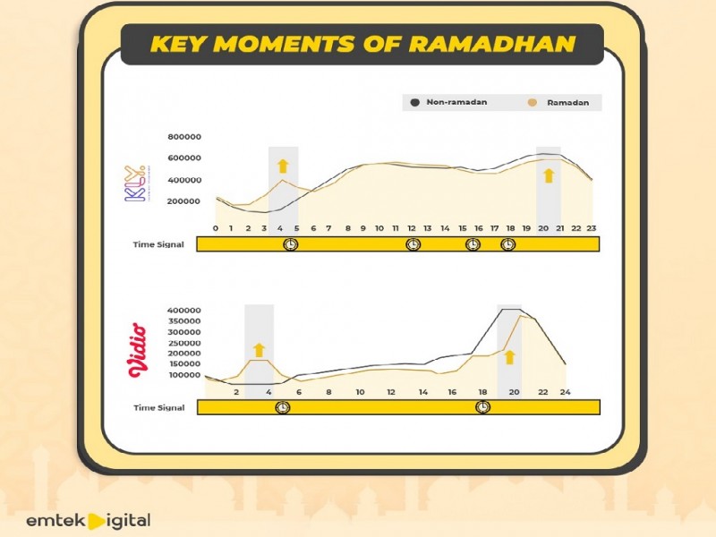 Mengamati Perubahan Konsumsi Media Digital dan Belanja Digital di Bulan Ramadan