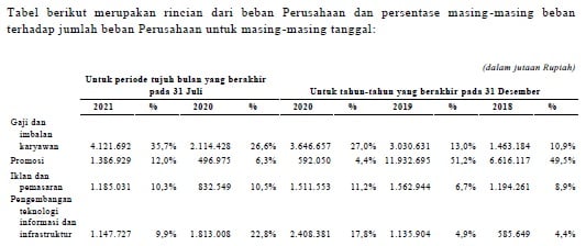 Beban Gaji Karyawan GoTo Naik Terus, Lampaui Biaya Promosi dan Iklan