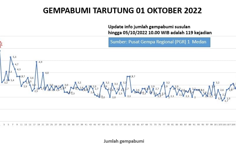 Kaleidoskop 2022: Deretan Gempa Paling Mematikan di Indonesia