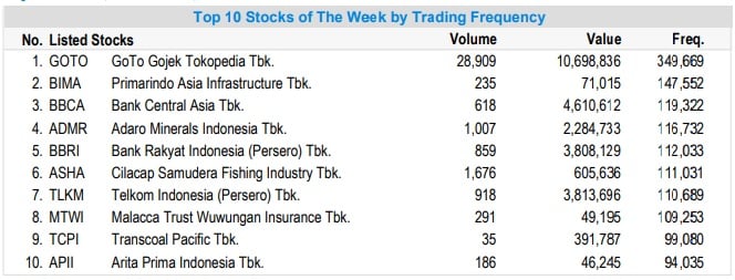 Saham-Saham Paling Laris Sepekan, ada GOTO hingga BBCA-BBRI