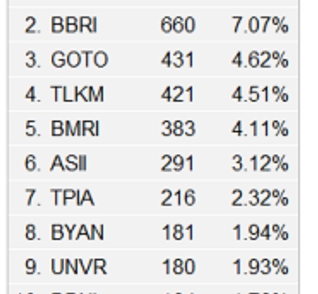 Saham GOTO Naik 10 Persen, Market Cap Geser Telkom (TLKM)