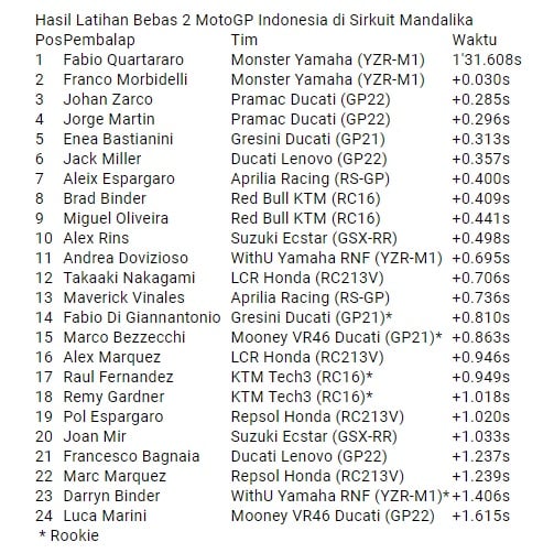 Hasil FP2 MotoGP Mandalika: Fabio Quartararo Tercepat, Marquez Keluar