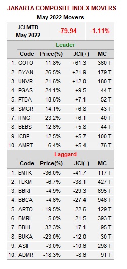 Saham-Saham Big Cap Penekan IHSG, EMTK-BBCA Masuk Daftar