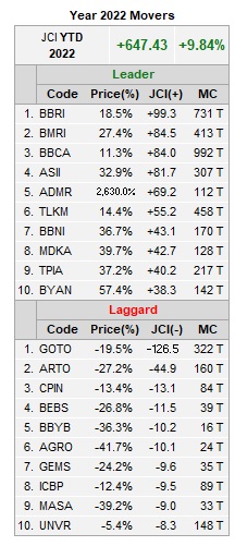 Saham GoTo Gojek Tokopedia Jadi Penekan Utama IHSG