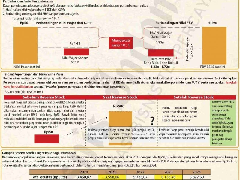 Melihat Aksi Right Issue dan Reverse Stock Bank Banten