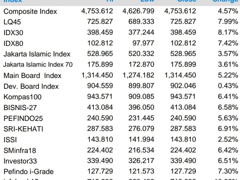 Indeks Bisnis-27 Sepekan Naik 6,58 Persen, Unggul Atas IHSG