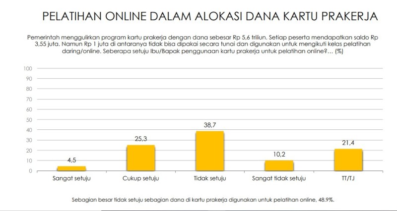 Survei Indikator : Pelatihan Online Kartu Prakerja Kurang Disetujui Masyarakat 