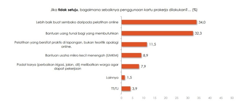 Survei Indikator : Pelatihan Online Kartu Prakerja Kurang Disetujui Masyarakat 