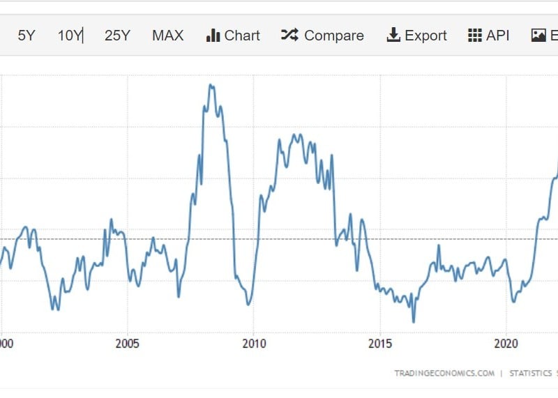 Inflasi Singapura 6,3 Persen