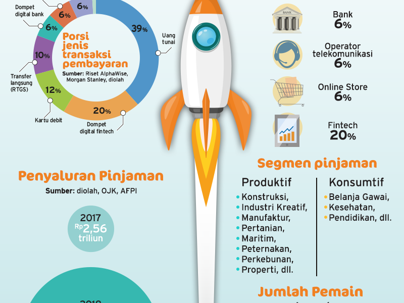 Untung-Buntung Investasi P2P Lending, dari Cuan Besar sampai Gagal Bayar