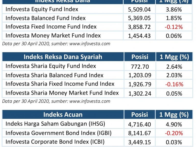 Pekan Keempat April 2020, Kinerja Reksa Dana Moncer Ikuti IHSG