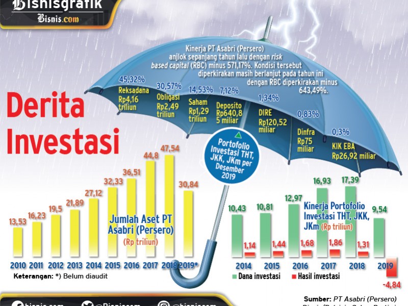 asabri, investasi, asuransi