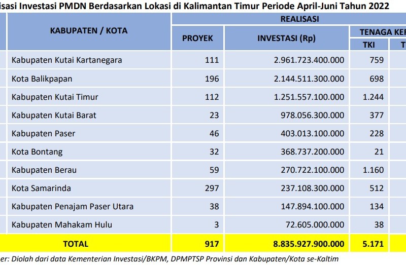 Realisasi Investasi Kaltim Capai Rp12,1 Triliun di Kuartal II/2022