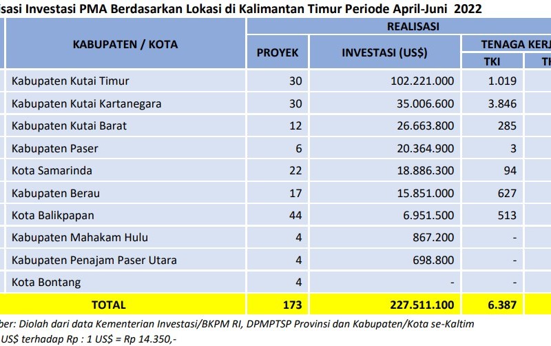 Realisasi Investasi Kaltim Capai Rp12,1 Triliun di Kuartal II/2022