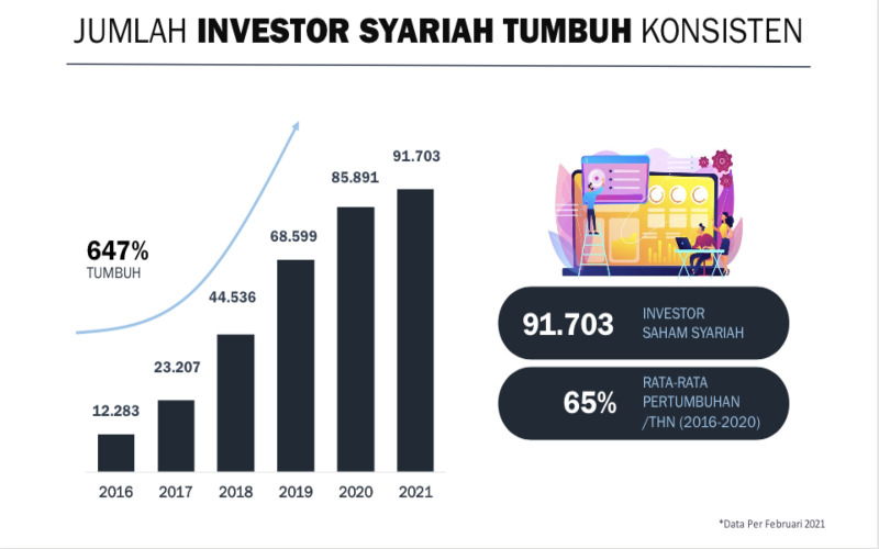 BEI Targetkan Komposisi Investor Syariah Capai 10 Persen