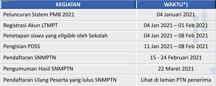 Registrasi SNMPTN 2021 Ditutup Hari Ini Pukul 15.00 WIB, Buruan Daftar!