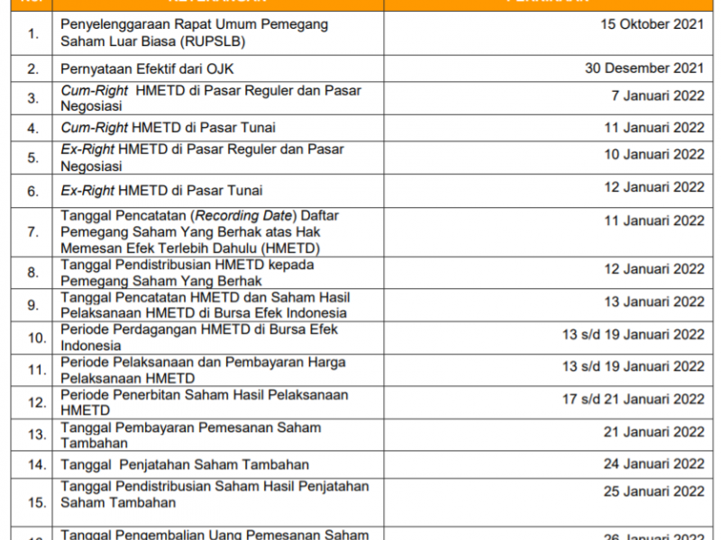 Catat! Jadwal Rights Issue Allo Bank (BBHI), Bukalapak & Salim Group Ikut Serap