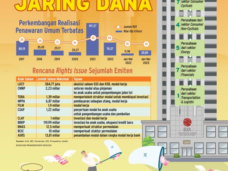 OJK Kasih Bocoran 13 Emiten Mau Rights Issue, Cek Detailnya