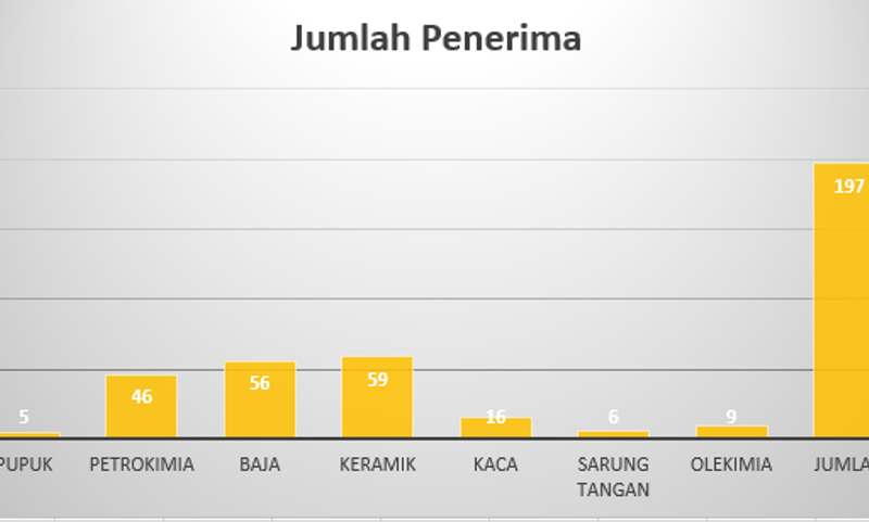 Jumlah perusahaan penerima harga gas US$6 per mmbtu