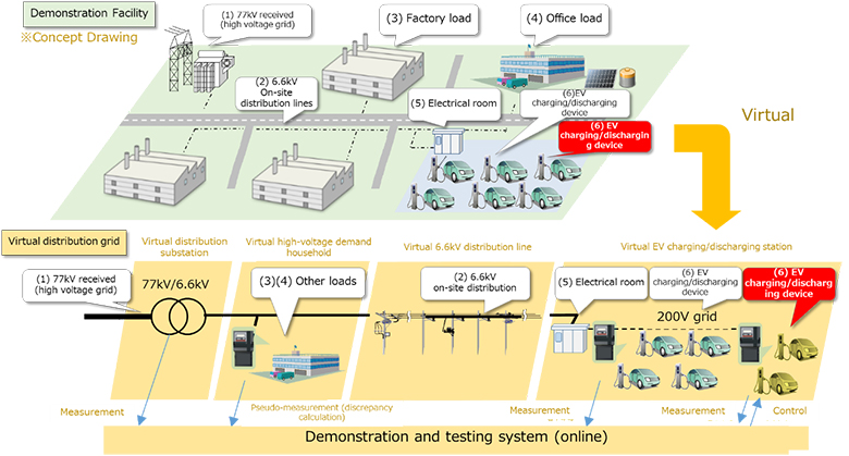 Mitsubishi, dkk. Uji Coba Mobil Listrik Pembangkit Setrum (V2G)