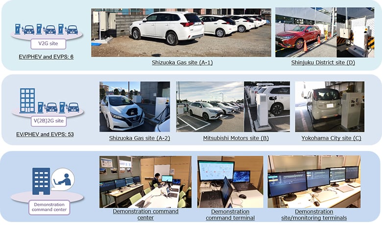 Mitsubishi, dkk. Uji Coba Mobil Listrik Pembangkit Setrum (V2G)