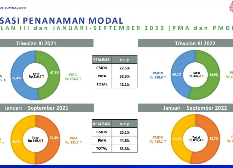 Kaleidoskop 2022: Putar Otak Atasi Investasi Mangkrak Rp708 Triliun