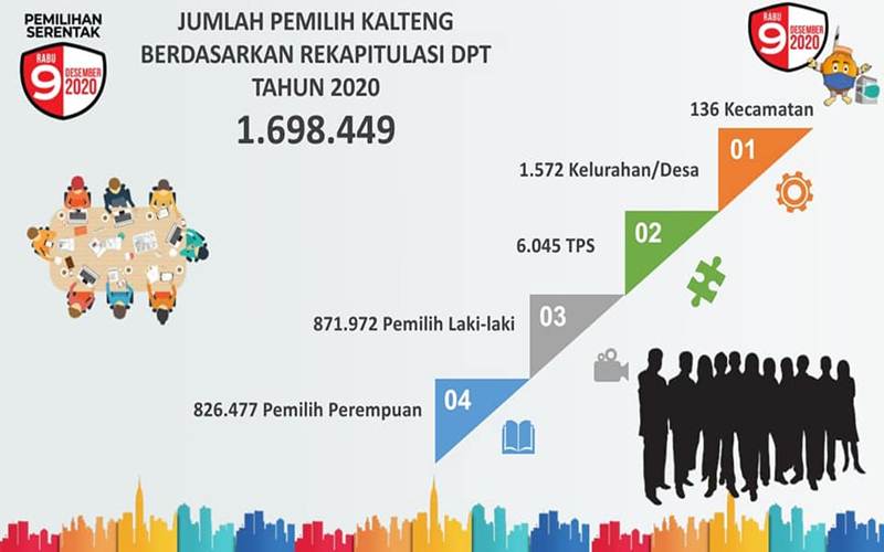 Pilkada Kalteng: Quick Count Unggulkan Sabran, Penghitungan KPU Masih Berlangsung 