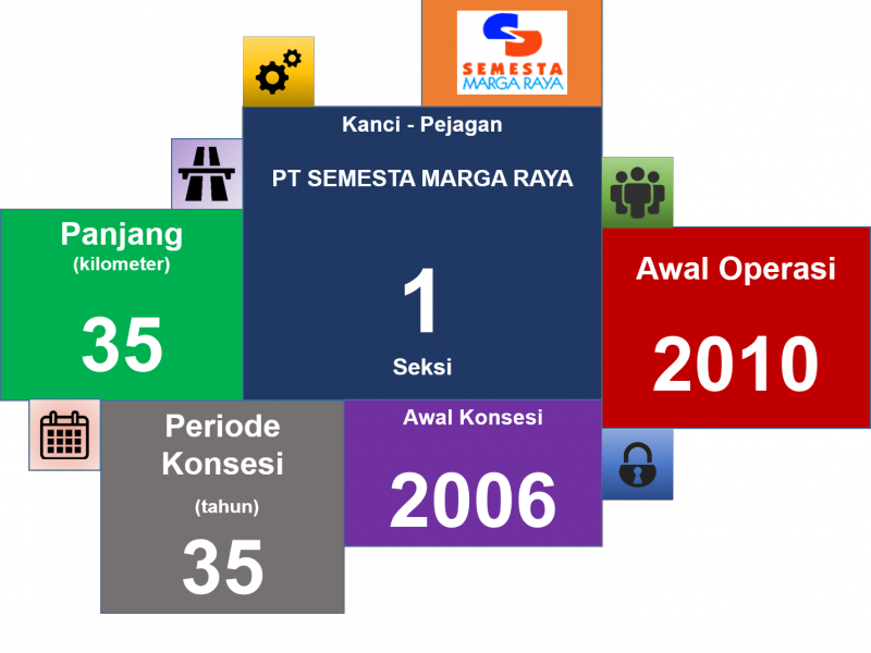 Profil Tol Kanci-Pejagan, Berawal dari Grup Bakrie, Divestasi ke Grup MNC-Waskita, hingga ke INA