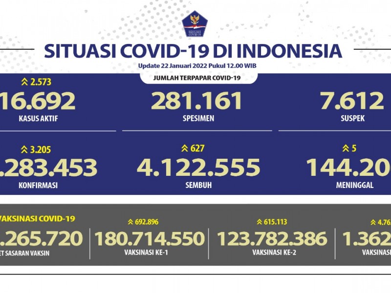 update kasus covid hari ini