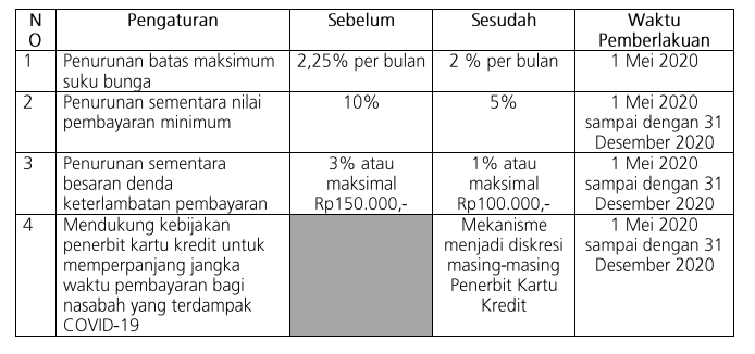 Mulai Hari Ini, Bunga Kartu Kredit Resmi Turun!