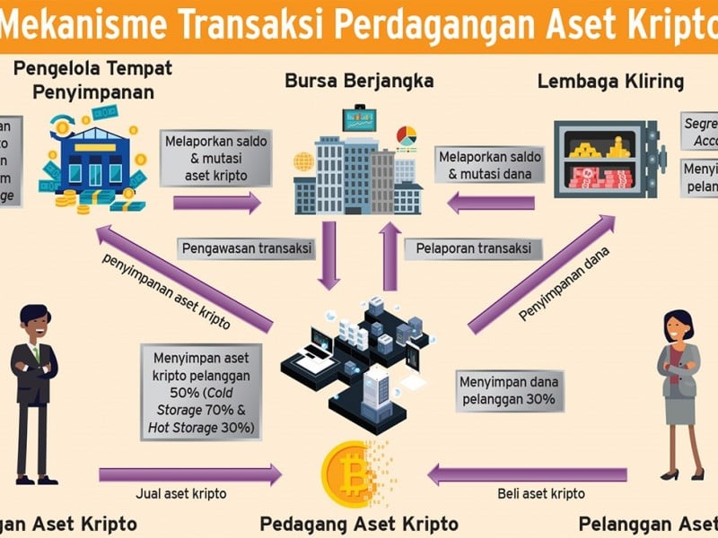 Aset Kripto Perkuat Pertumbuhan Ekonomi Nasional