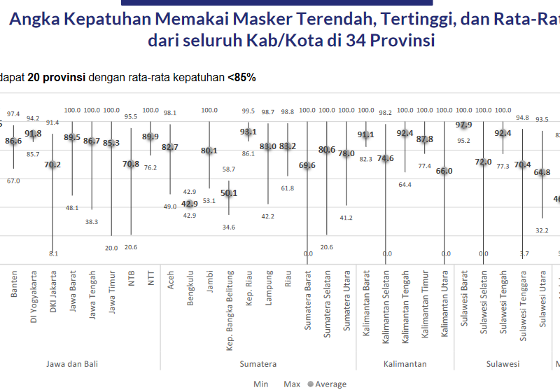 Daftar Provinsi yang Taat Pakai Masker, DKI Jakarta Cuma 70,2 Persen