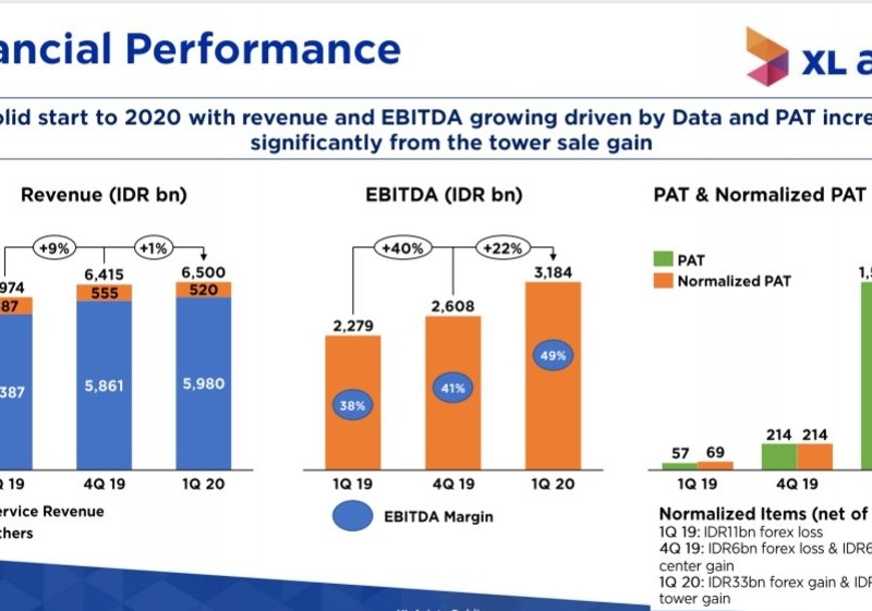 Bos XL Axiata (EXCL) Ungkapkan Strategi Dongkrak Laba dan EBITDA Hingga 40 Persen