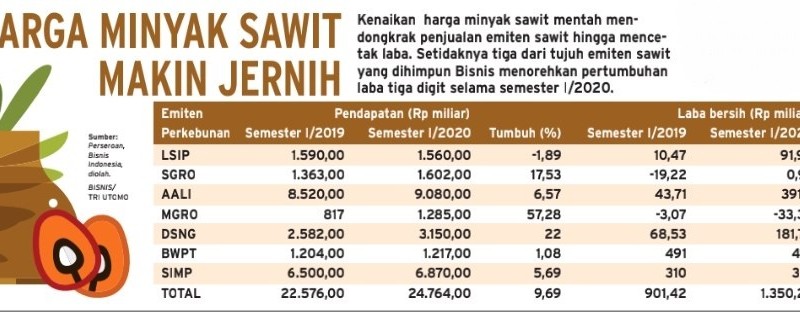 Musim Panen Laba Emiten Kebun