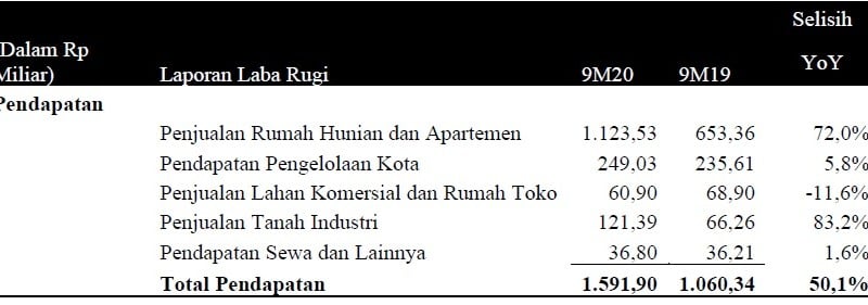 Walau Pandemi, Lippo Cikarang Bisa Jual Rumah dan Apartemen Rp1,1 Triliun