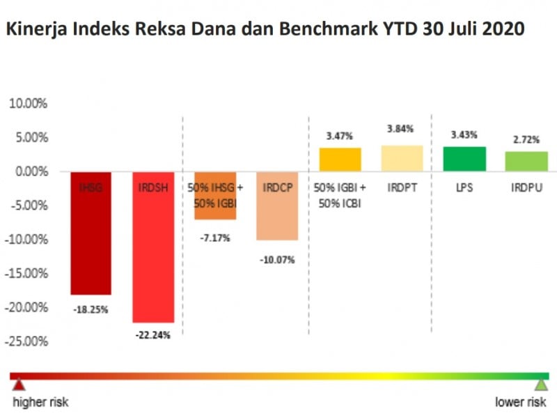 Hadapi Resesi, Sebaiknya Pilih Reksa Dana Apa Untuk Investasi?