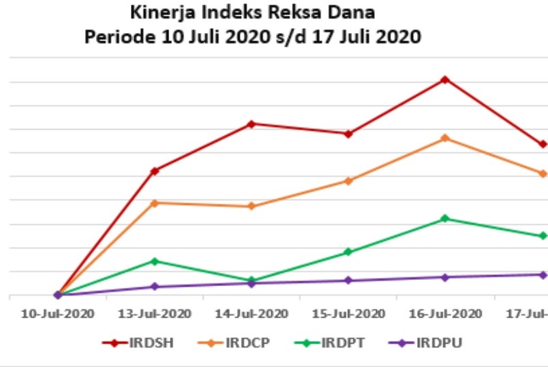 REKSA DANA SAHAM: Bersiap Pemulihan Ekonomi, MI Pilih Blue Chip