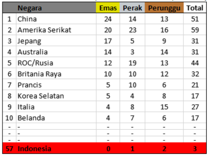 klasemen 1 agustus