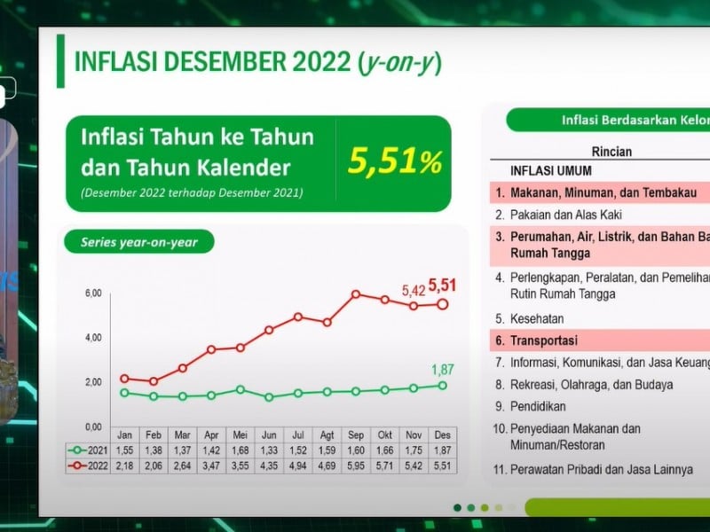 Daftar Komoditas Penyumbang Inflasi Indonesia 2022