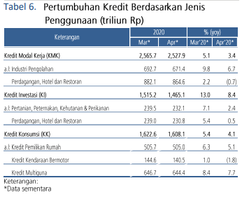 Kredit April 2020 Melambat, Berikut Sektor Paling Tertekan