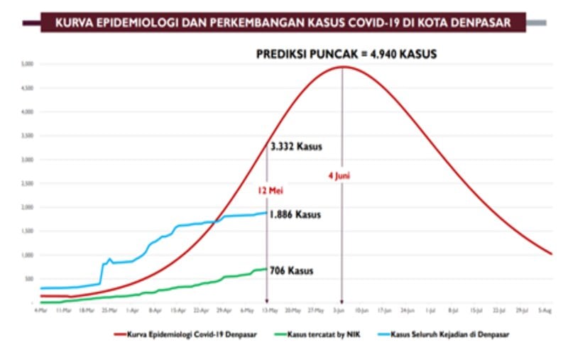 Puncak Kasus Covid-19 di Denpasar Diprediksi 4 Juni