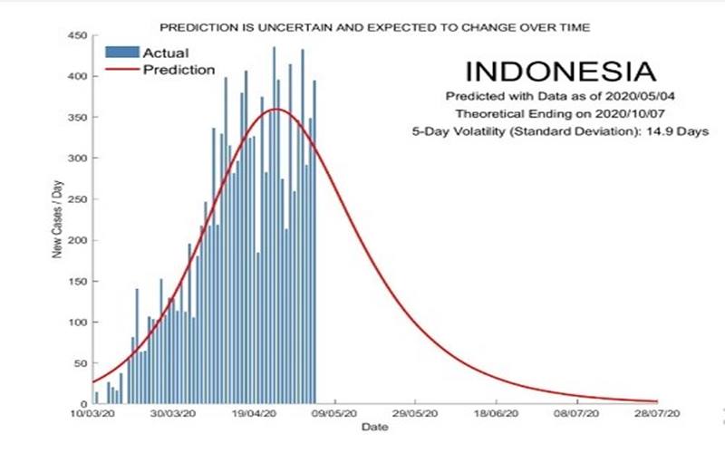 model kurva pandemi Covid-19 di Indonesia