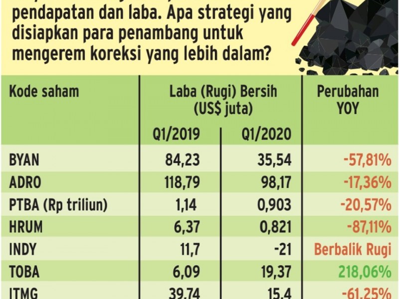 Kinerja Emiten Batu Bara Diproyeksi Masih dalam Tekanan